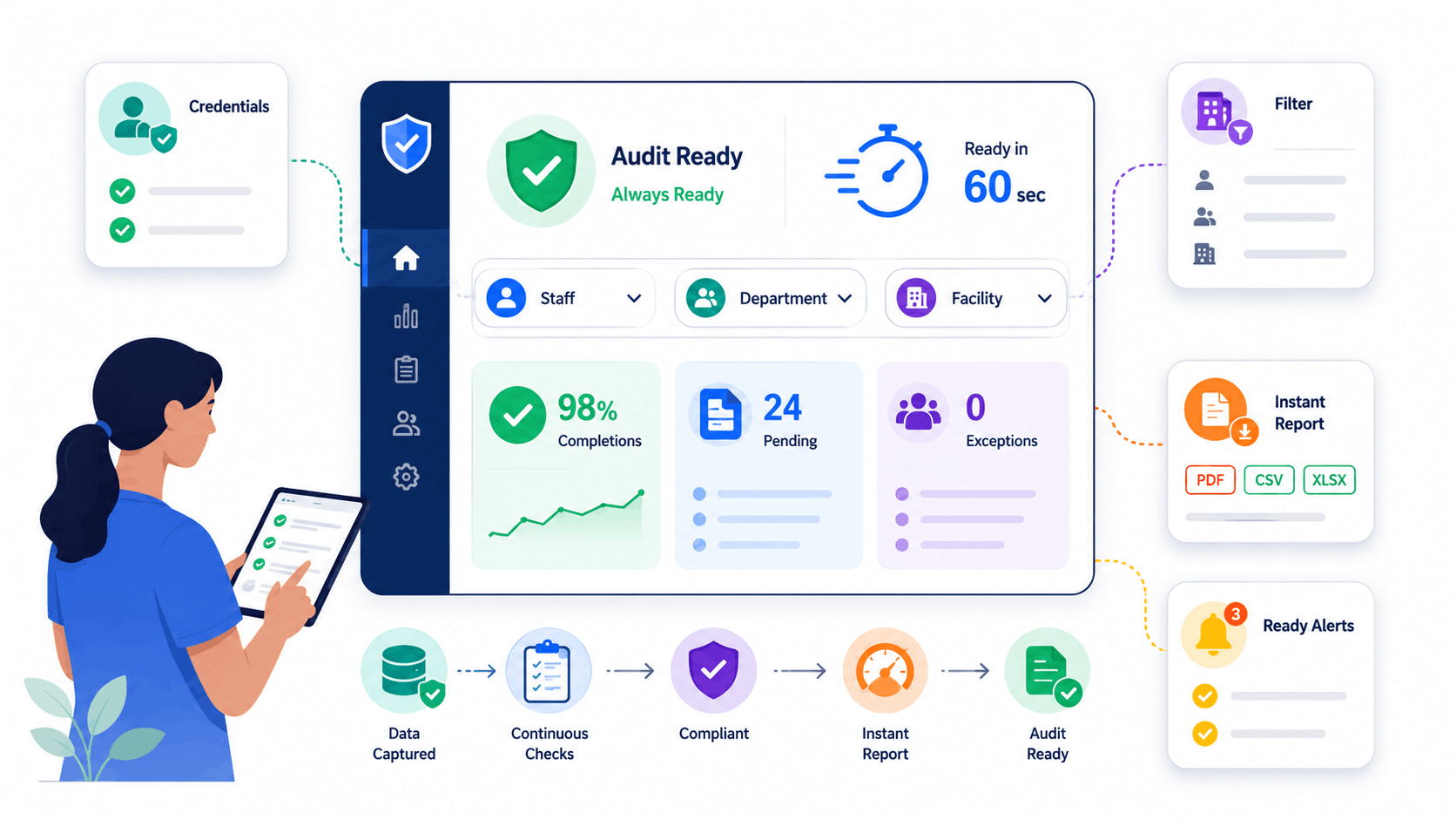 SimpliTrain healthcare compliance illustration showing audit-ready survey reporting with instant filters for staff, department, and facility.