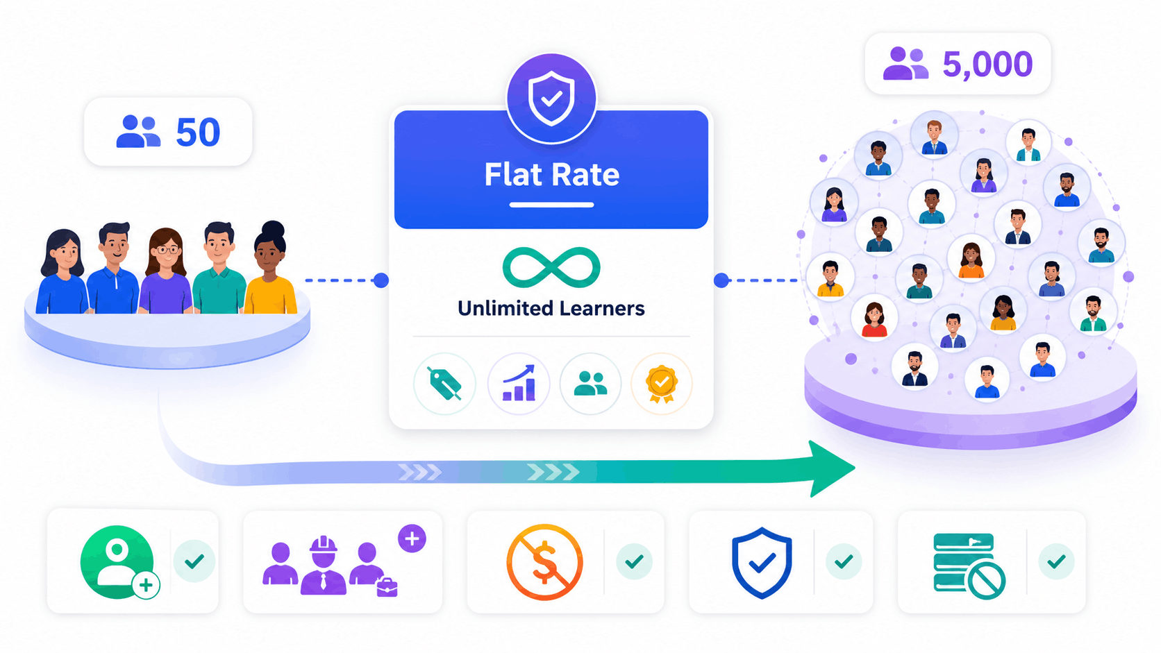 SimpliTrain pricing illustration showing flat-rate unlimited learner licensing that scales from 50 to 5,000 employees without pricing changes.