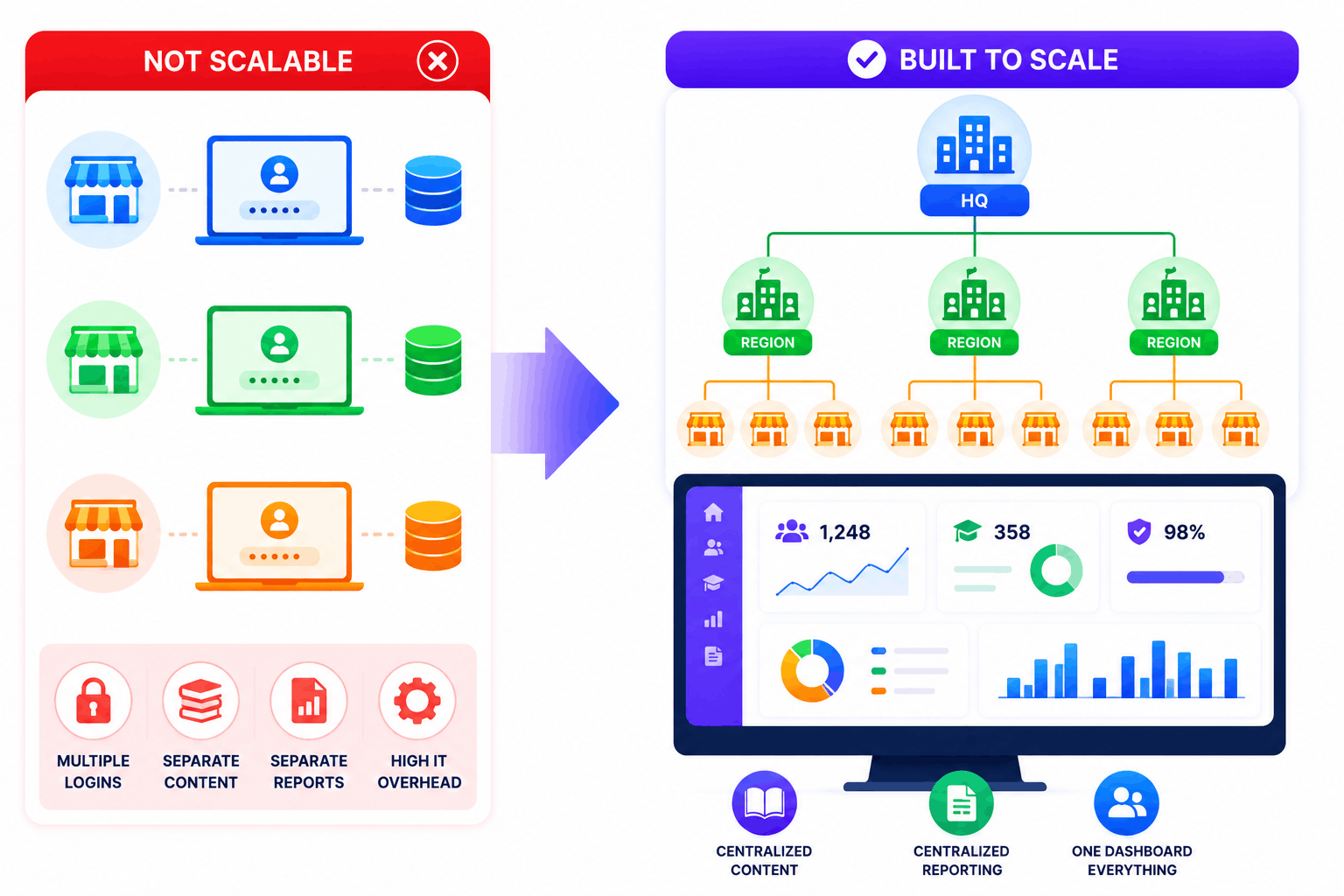 simplitrain-franchise-training-hierarchy