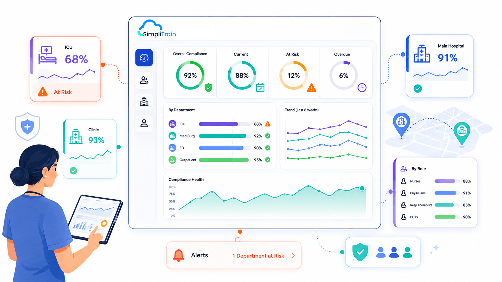 SimpliTrain healthcare analytics illustration showing real-time compliance status by department, facility, and role with early risk alerts.