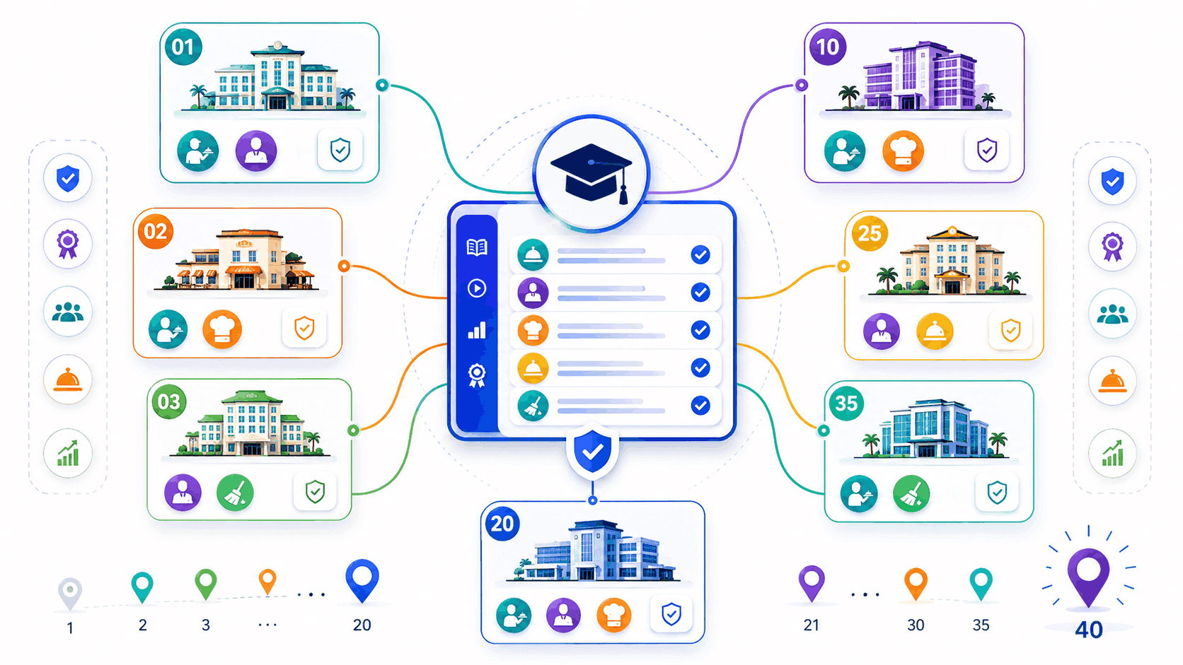 SimpliTrain hospitality training illustration showing centralized role-based training across multiple franchise locations for consistent service standards.