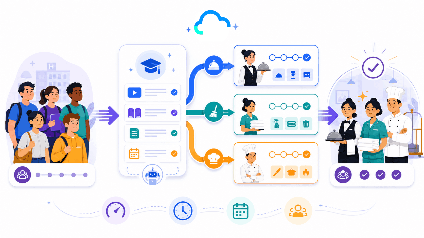 SimpliTrain hospitality onboarding illustration showing new hires moving through role-based learning paths into a trained shift team.