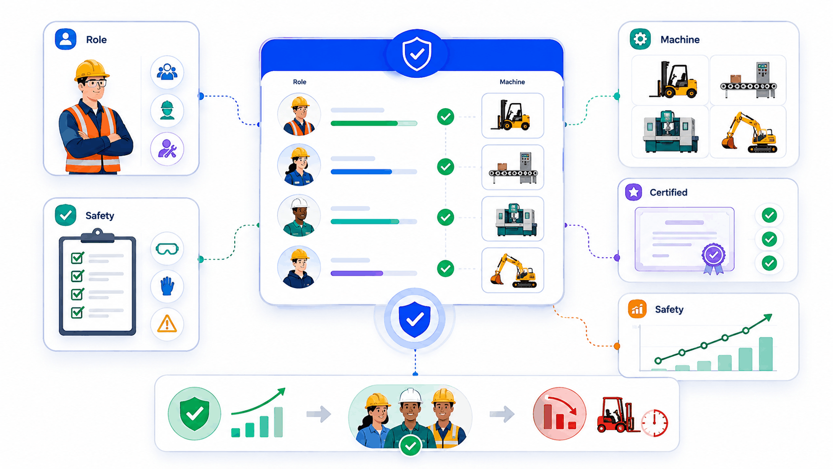 SimpliTrain manufacturing safety illustration showing role-based machine certification tracking and operator-specific training compliance.