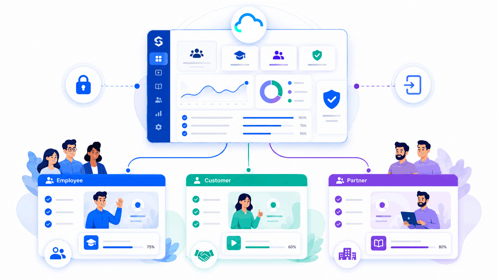 SimpliTrain unified onboarding illustration showing one dashboard managing employee, customer, and partner training portals.