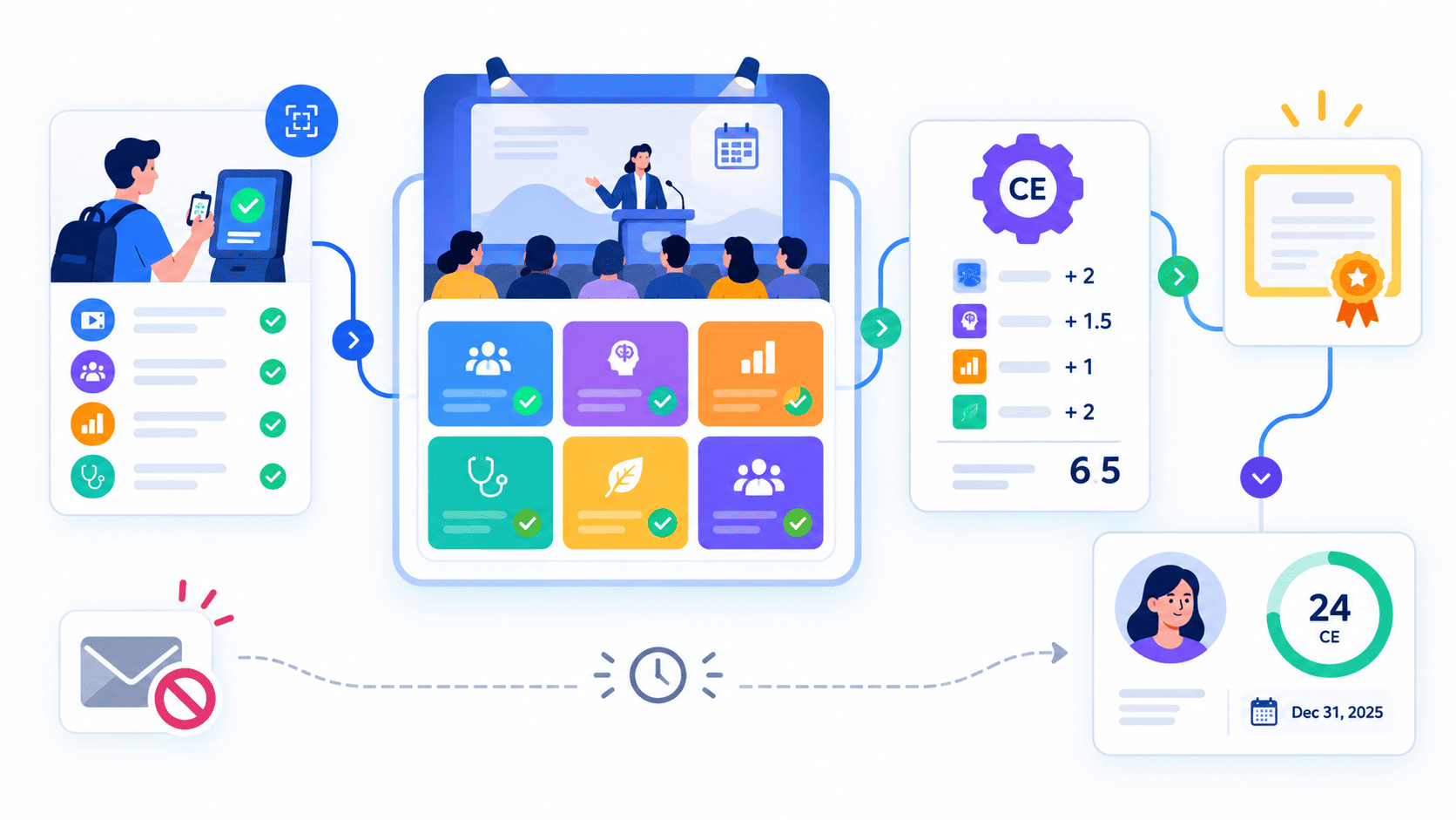Automated CE credit tracking from attendance.