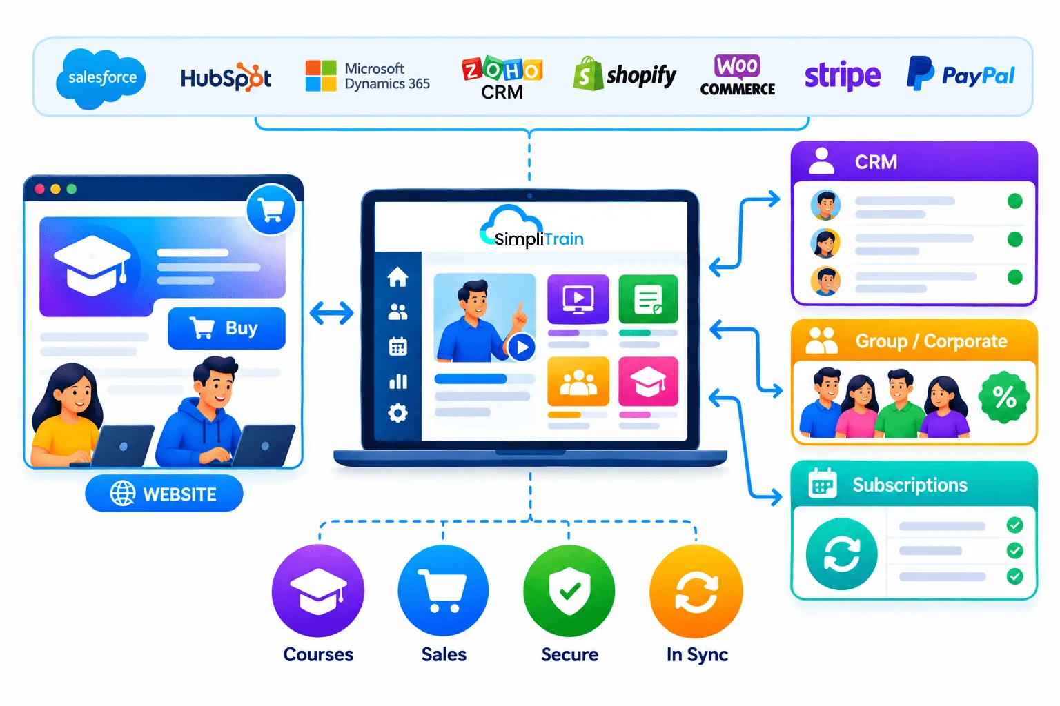 SimpliTrain connecting website sales, CRM, payments, and subscriptions