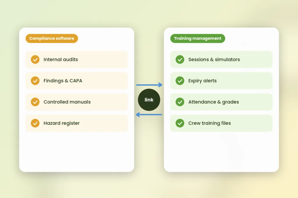 Diagram comparing aviation compliance software with aviation training management: audits, findings, records, expiry alerts