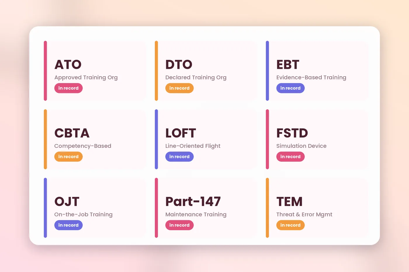 Aviation training glossary graphic showing term groups such as ATO, EBT, LOFT and Part-147 linked to audit records
