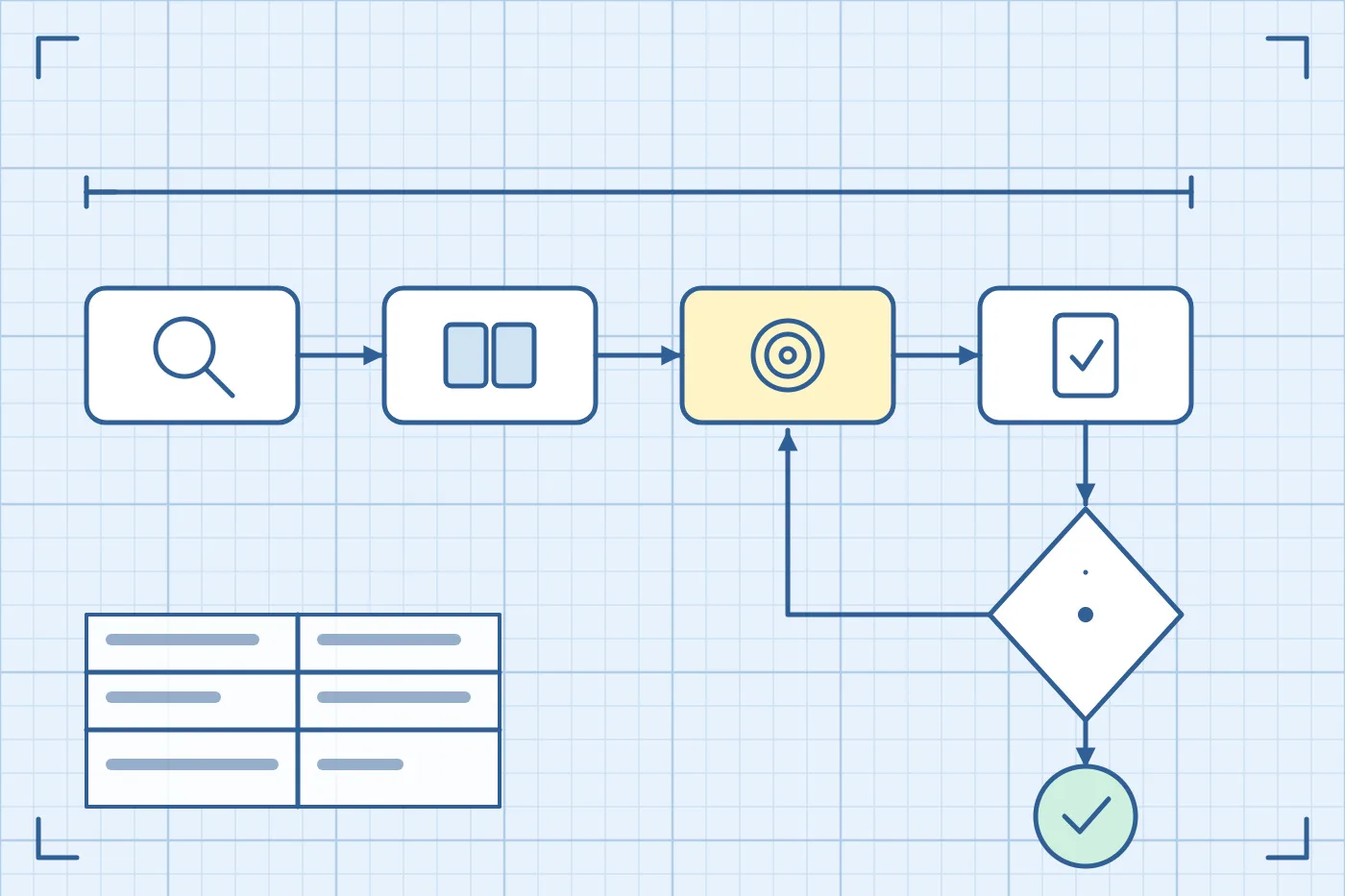Line-art flow for competency based training examples: pre-assess, learn, practice, assess, then sign off or retry