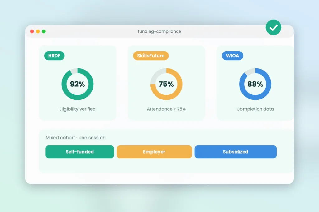 SimpliTrain dashboard showing automated compliance tracking for Saudi HRDF, Singapore SkillsFuture and US WIOA training provi