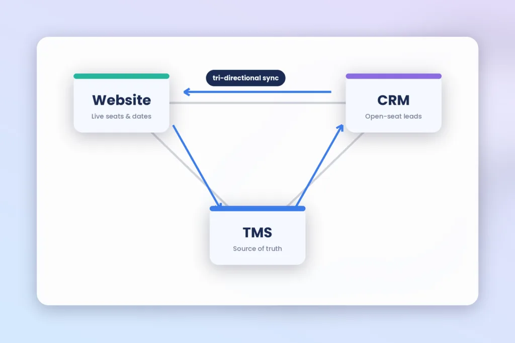 A SimpliTrain architectural diagram showing a tri-directional data sync connecting a public training website, a Training Mana