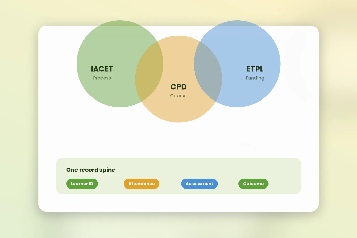 Diagram comparing IACET, CPD and ETPL requirements built on one shared learner record system for an accredited training provi