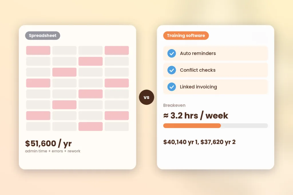 SimpliTrain dashboard comparing online training management software costs against spreadsheets for a 10-trainer business
