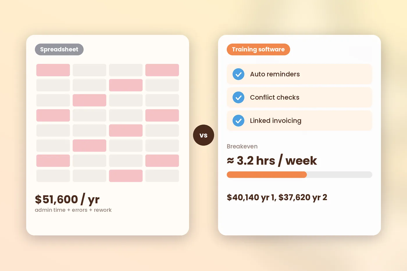SimpliTrain dashboard comparing online training management software costs against spreadsheets for a 10-trainer business