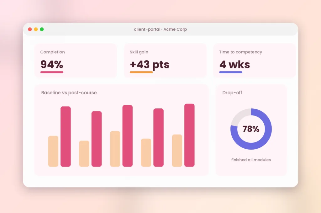 SimpliTrain dashboard displaying automated training client reporting metrics, highlighting corporate completion rates and tra