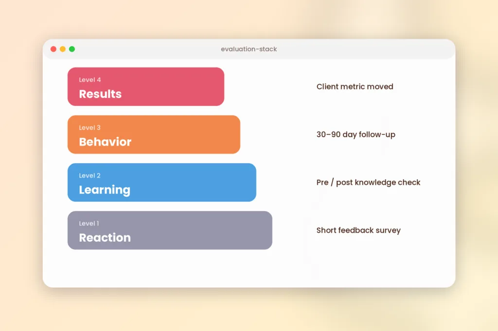 Diagram matching six training evaluation tools to the four Kirkpatrick levels