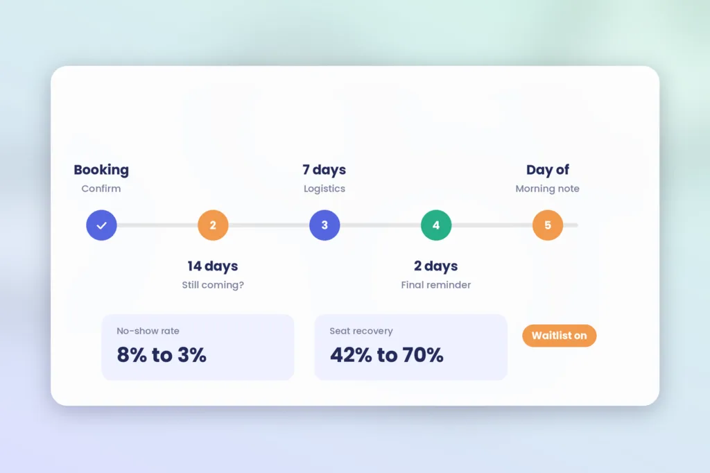 Countdown timeline for reducing training no shows: confirmation at booking, check at 14 days, reminder at 7 days, final remin